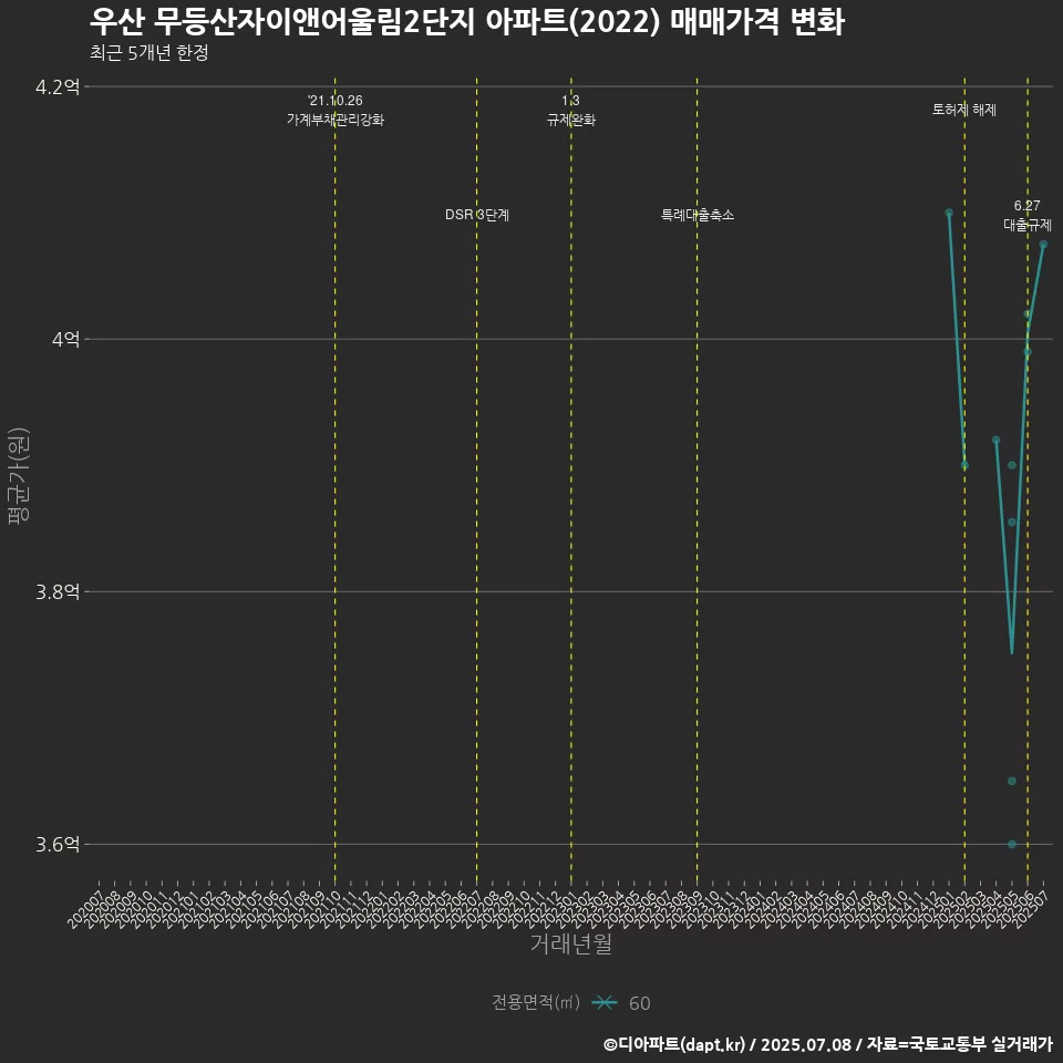 우산 무등산자이앤어울림2단지 아파트(2022) 매매가격 변화