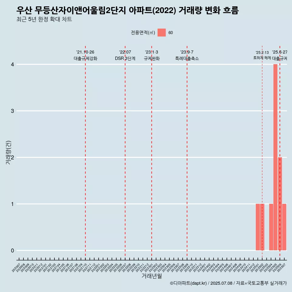 우산 무등산자이앤어울림2단지 아파트(2022) 거래량 변화 흐름