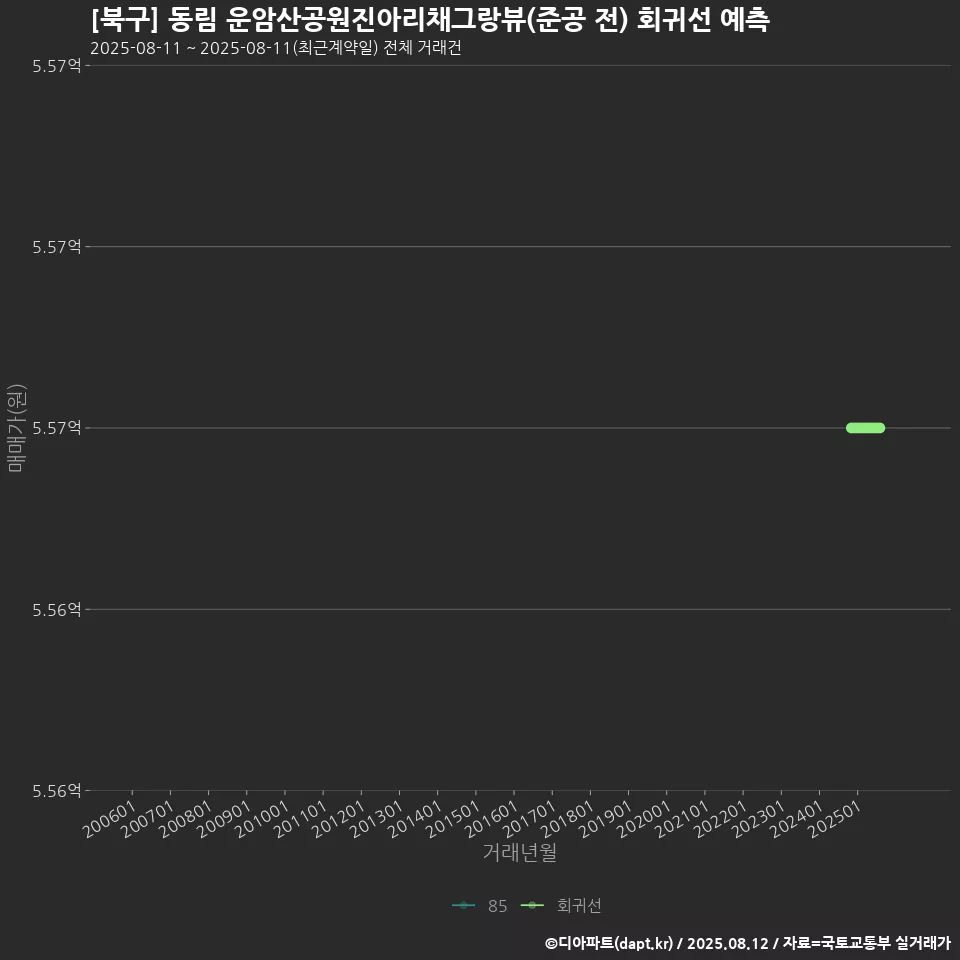 [북구] 동림 운암산공원진아리채그랑뷰(준공 전) 회귀선 예측