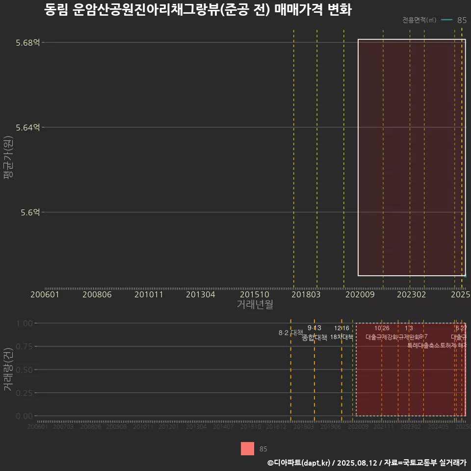 동림 운암산공원진아리채그랑뷰(준공 전) 매매가격 변화