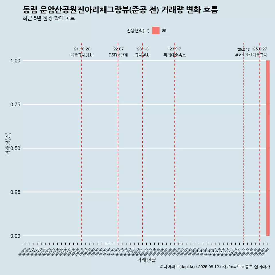 동림 운암산공원진아리채그랑뷰(준공 전) 거래량 변화 흐름