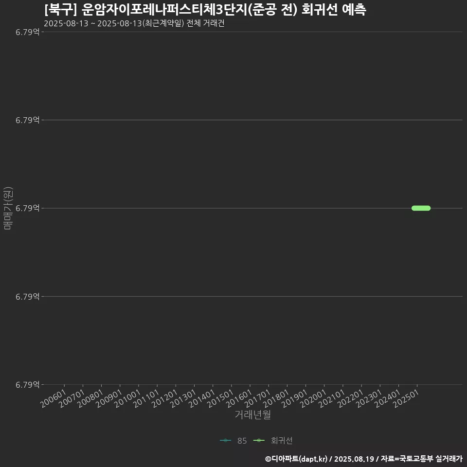 [북구] 운암자이포레나퍼스티체3단지(준공 전) 회귀선 예측