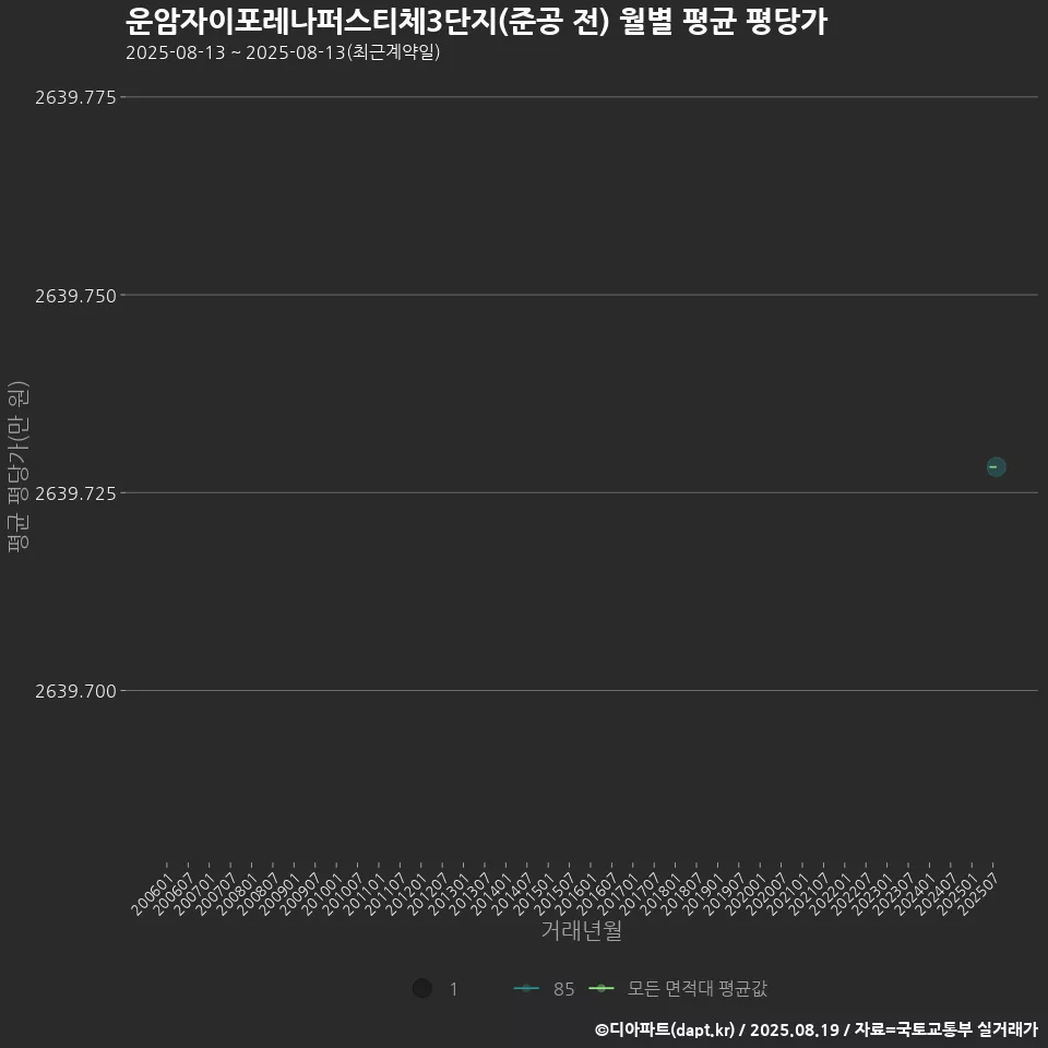 운암자이포레나퍼스티체3단지(준공 전) 월별 평균 평당가