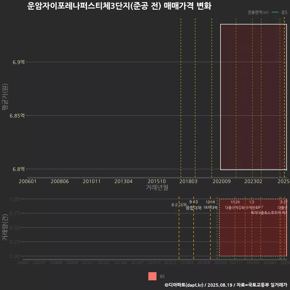운암자이포레나퍼스티체3단지(준공 전) 매매가격 변화