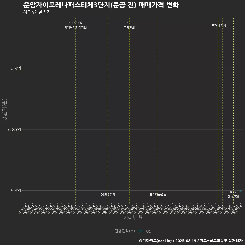 운암자이포레나퍼스티체3단지(준공 전) 매매가격 변화
