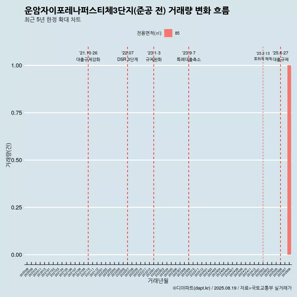 운암자이포레나퍼스티체3단지(준공 전) 거래량 변화 흐름