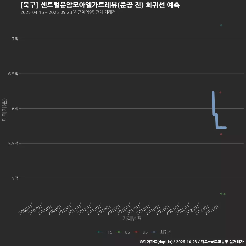 [북구] 센트럴운암모아엘가트레뷰(준공 전) 회귀선 예측