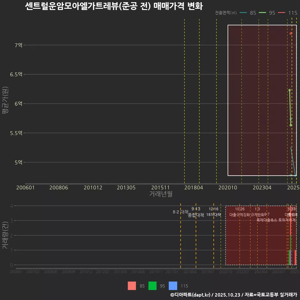 센트럴운암모아엘가트레뷰(준공 전) 매매가격 변화