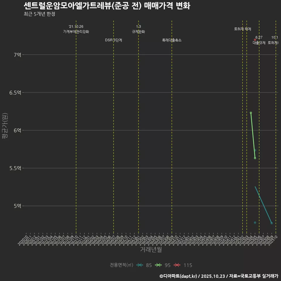 센트럴운암모아엘가트레뷰(준공 전) 매매가격 변화
