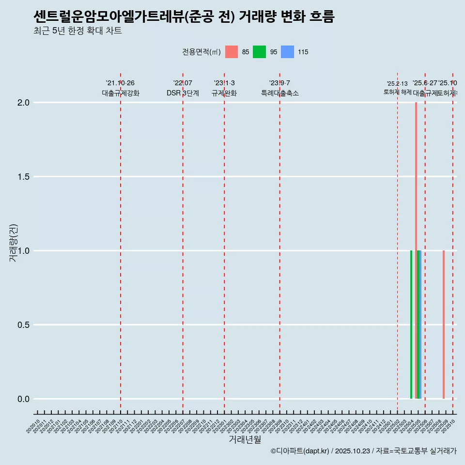 센트럴운암모아엘가트레뷰(준공 전) 거래량 변화 흐름