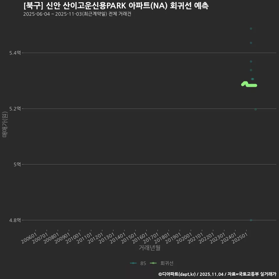 [북구] 신안 산이고운신용PARK 아파트(NA) 회귀선 예측