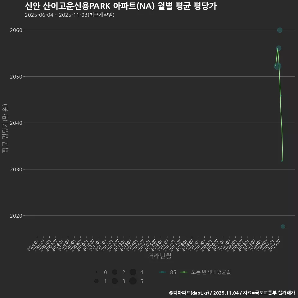 신안 산이고운신용PARK 아파트(NA) 월별 평균 평당가