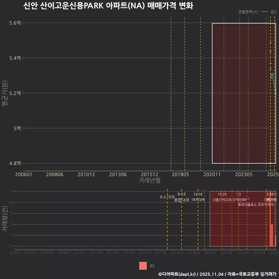 신안 산이고운신용PARK 아파트(NA) 매매가격 변화