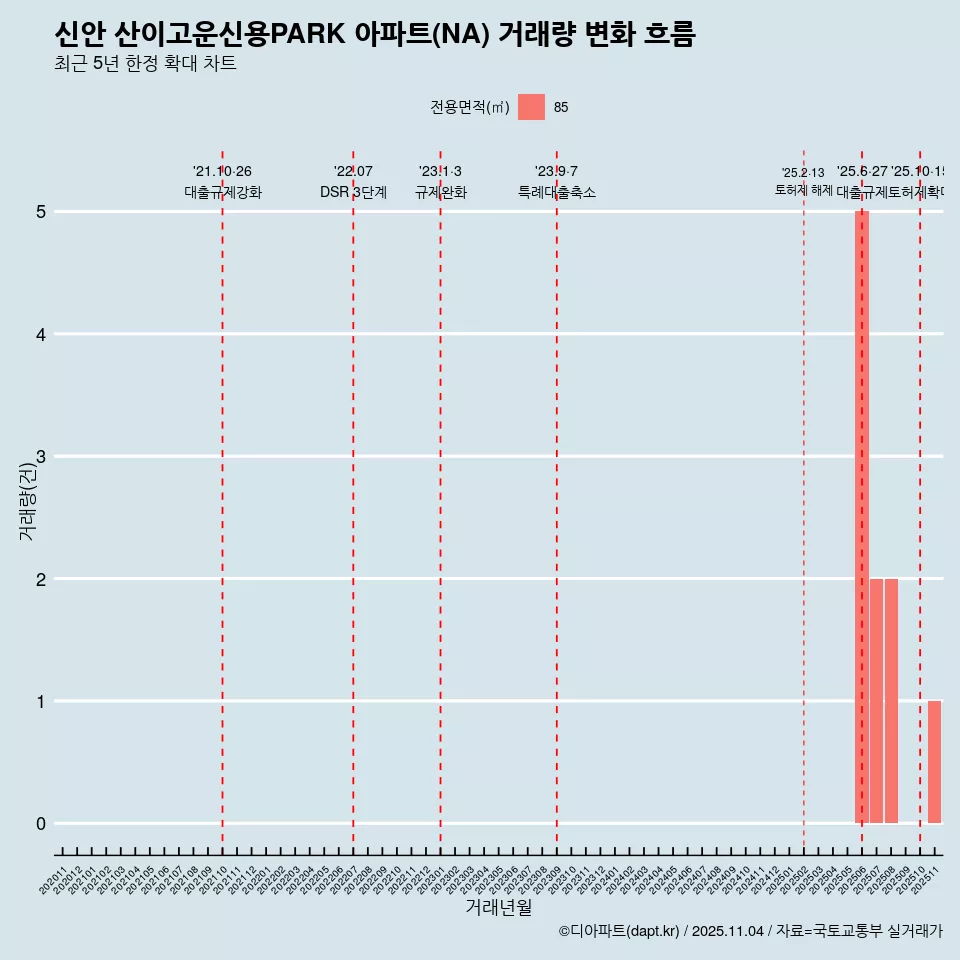 신안 산이고운신용PARK 아파트(NA) 거래량 변화 흐름