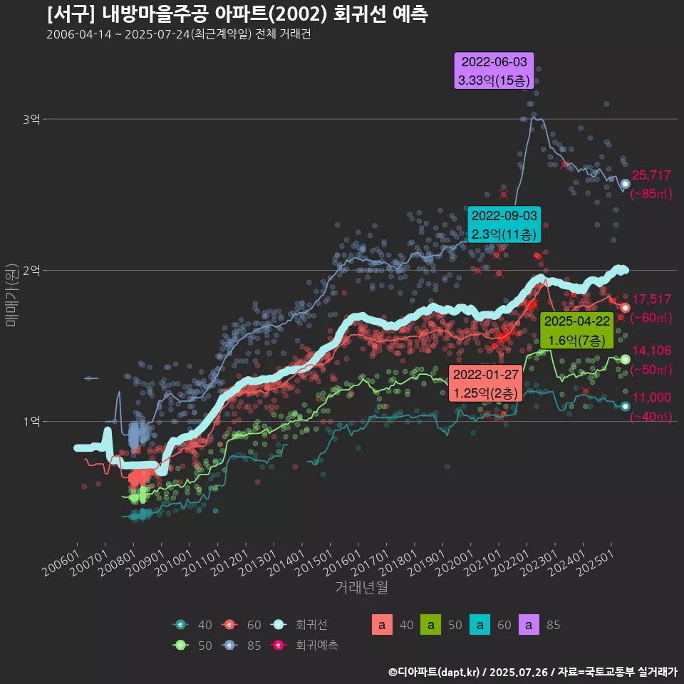 [서구] 내방마을주공 아파트(2002) 회귀선 예측