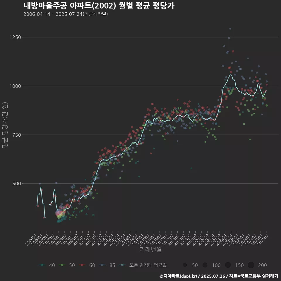 내방마을주공 아파트(2002) 월별 평균 평당가