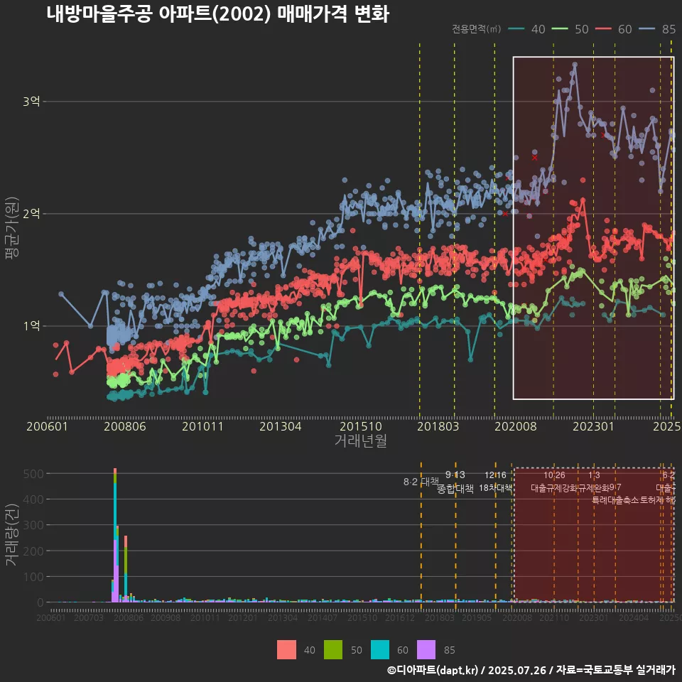 내방마을주공 아파트(2002) 매매가격 변화