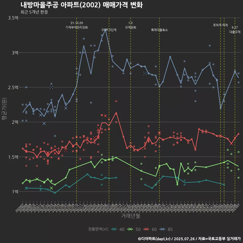 내방마을주공 아파트(2002) 매매가격 변화