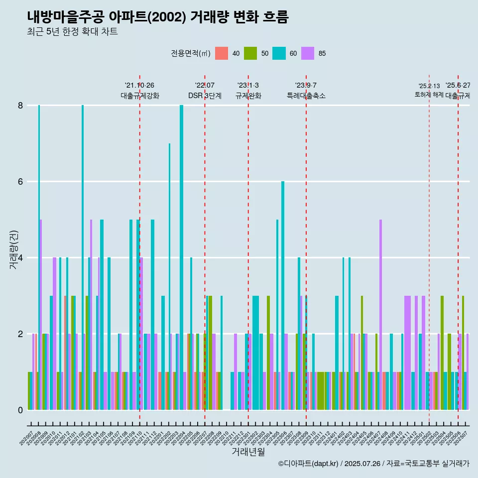 내방마을주공 아파트(2002) 거래량 변화 흐름