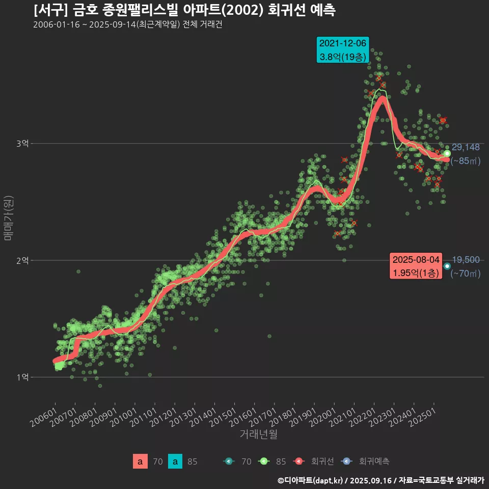 [서구] 금호 종원팰리스빌 아파트(2002) 회귀선 예측