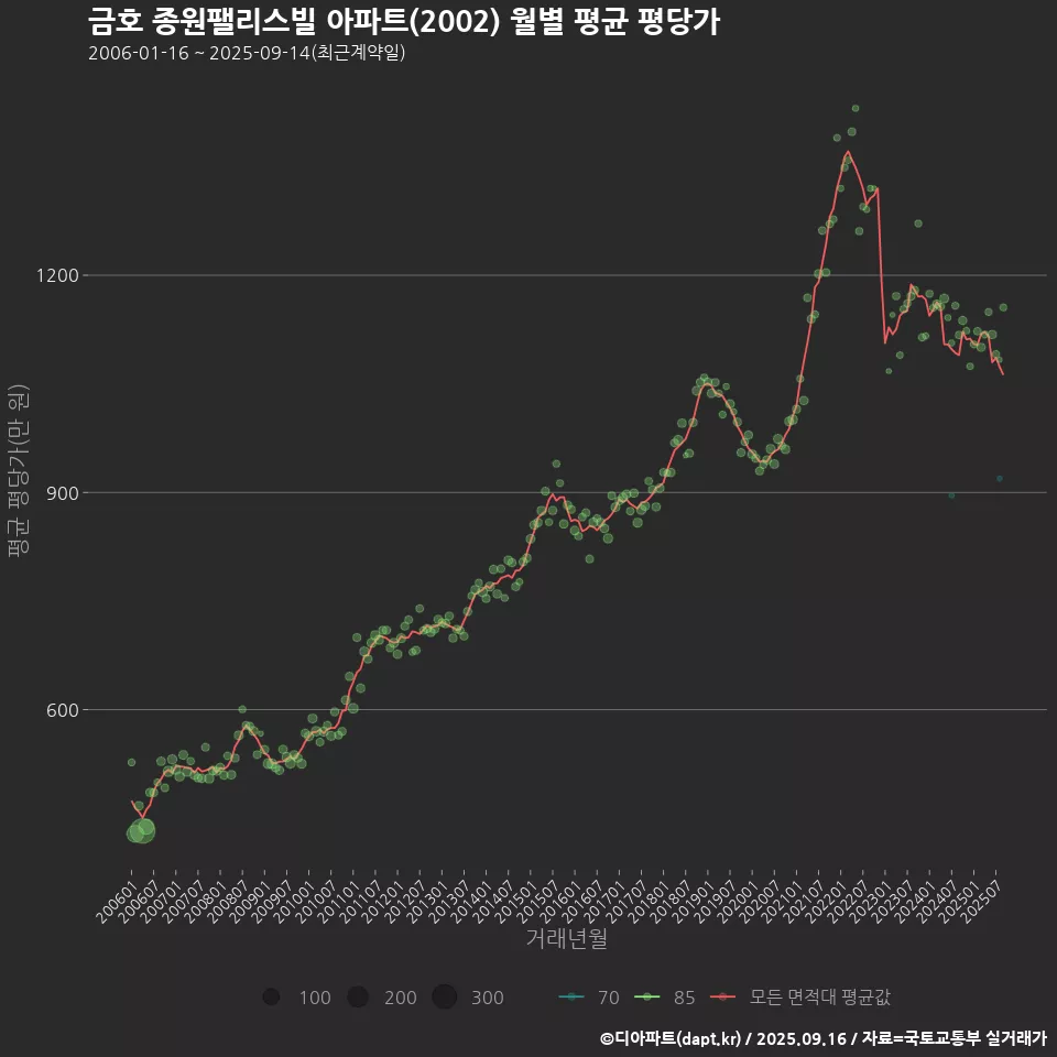 금호 종원팰리스빌 아파트(2002) 월별 평균 평당가