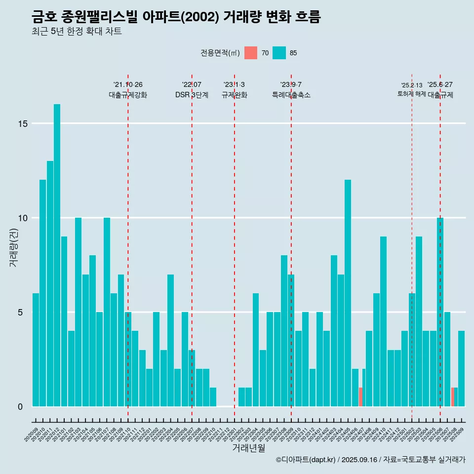 금호 종원팰리스빌 아파트(2002) 거래량 변화 흐름