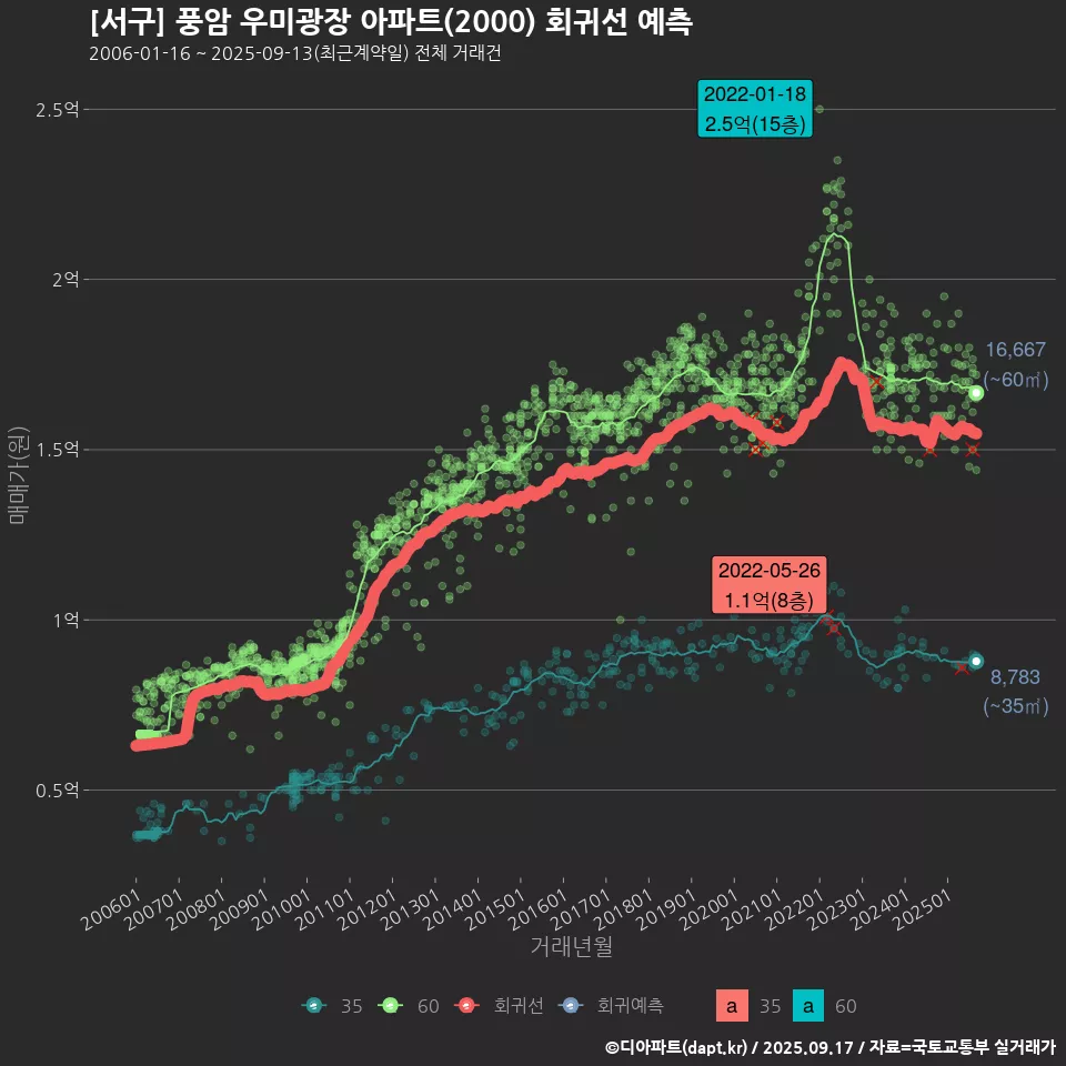 [서구] 풍암 우미광장 아파트(2000) 회귀선 예측