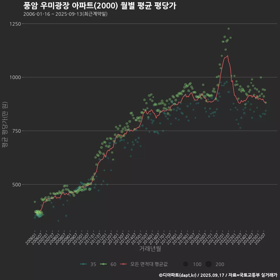 풍암 우미광장 아파트(2000) 월별 평균 평당가