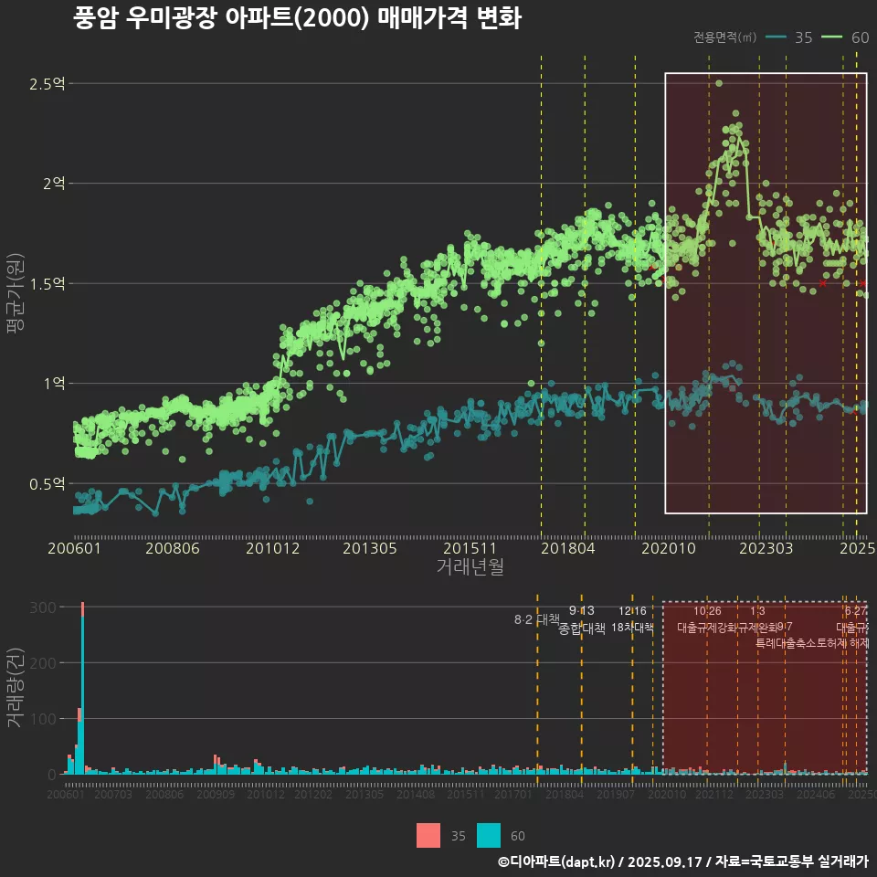 풍암 우미광장 아파트(2000) 매매가격 변화