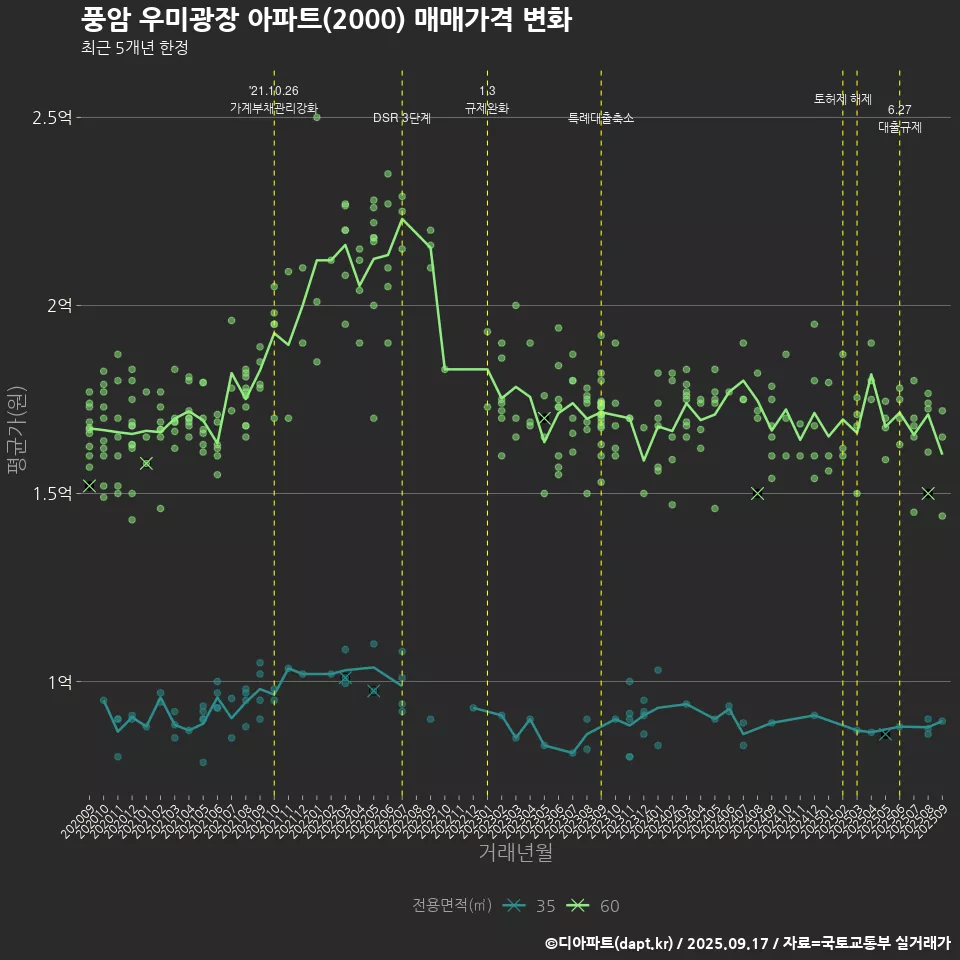 풍암 우미광장 아파트(2000) 매매가격 변화