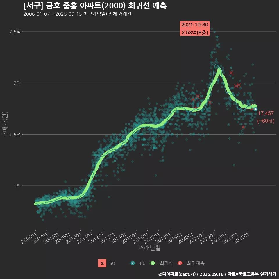 [서구] 금호 중흥 아파트(2000) 회귀선 예측
