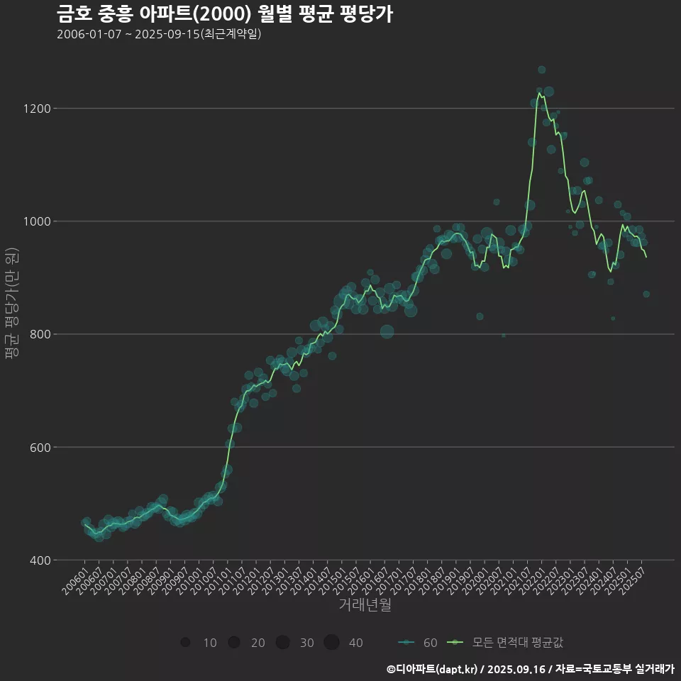 금호 중흥 아파트(2000) 월별 평균 평당가