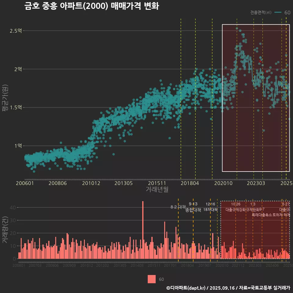 금호 중흥 아파트(2000) 매매가격 변화