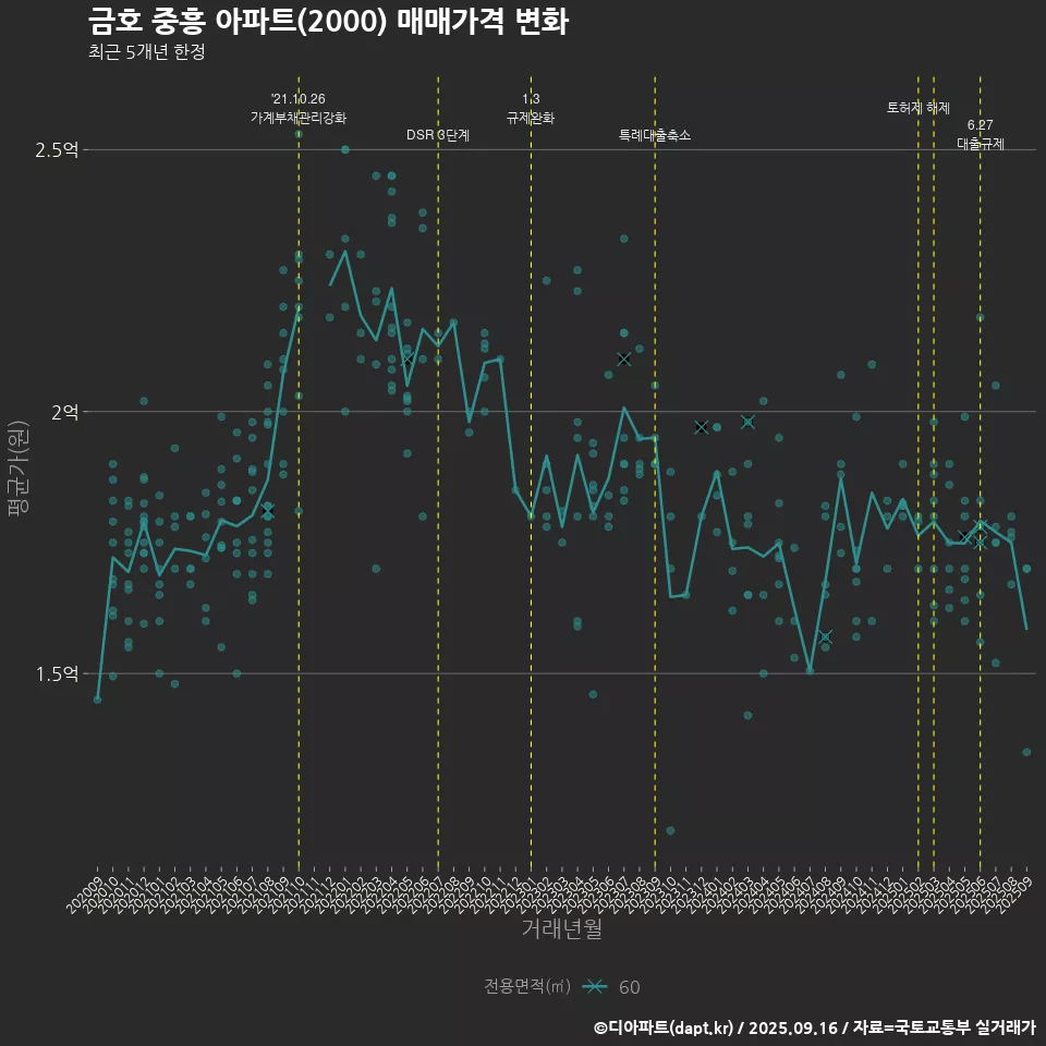 금호 중흥 아파트(2000) 매매가격 변화