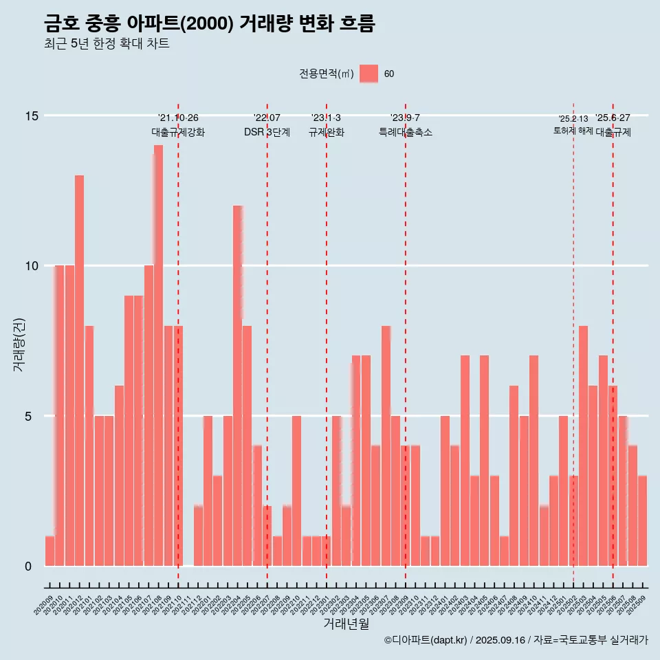 금호 중흥 아파트(2000) 거래량 변화 흐름