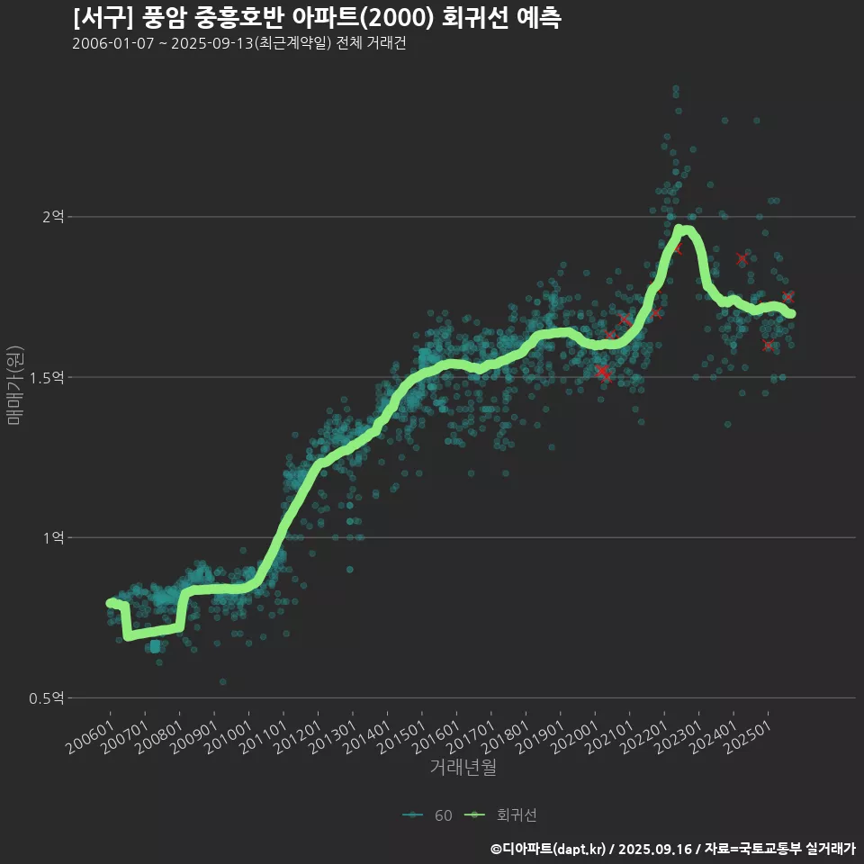 [서구] 풍암 중흥호반 아파트(2000) 회귀선 예측