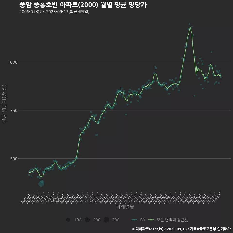 풍암 중흥호반 아파트(2000) 월별 평균 평당가