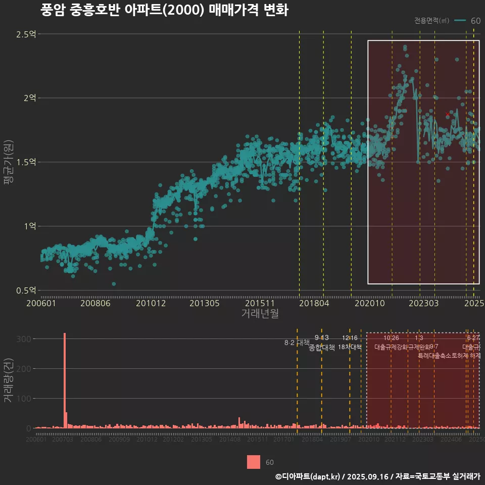풍암 중흥호반 아파트(2000) 매매가격 변화