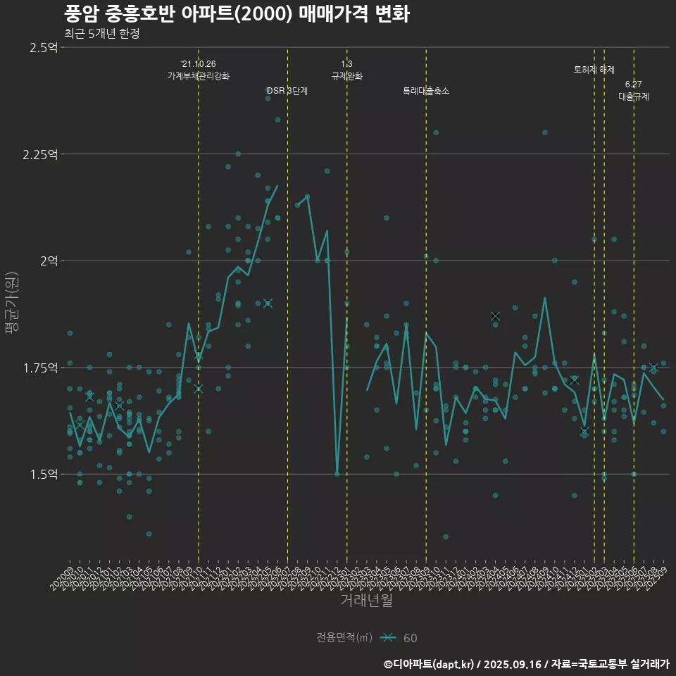 풍암 중흥호반 아파트(2000) 매매가격 변화
