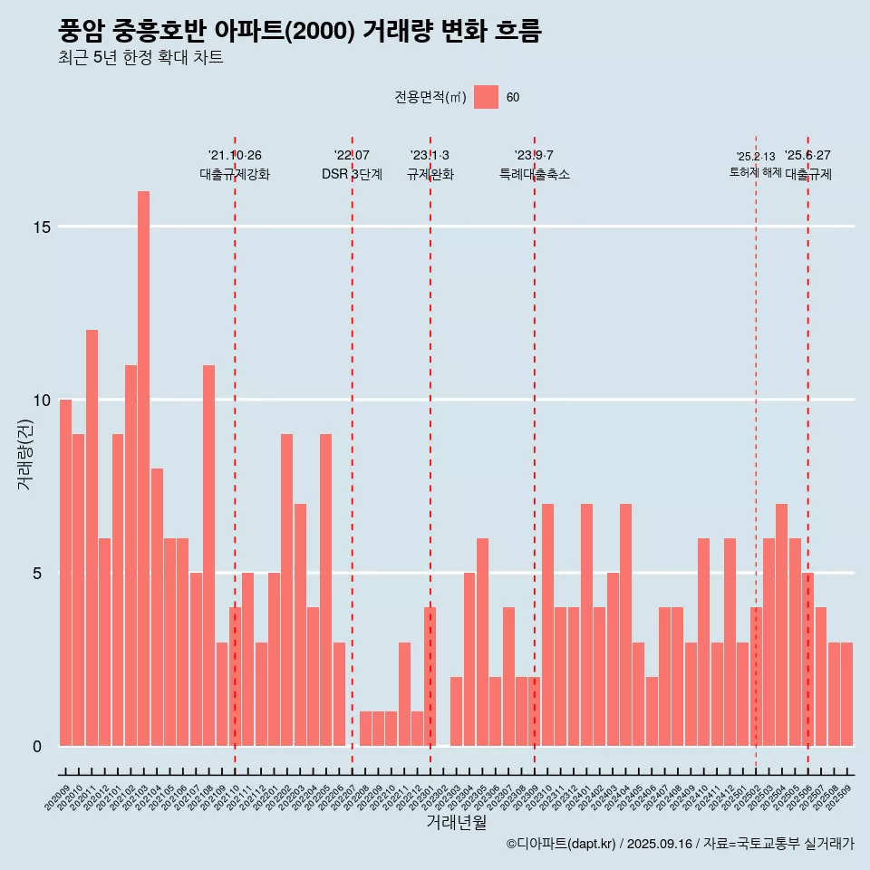 풍암 중흥호반 아파트(2000) 거래량 변화 흐름