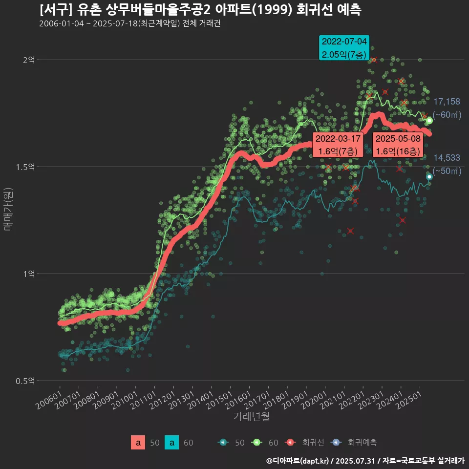 [서구] 유촌 상무버들마을주공2 아파트(1999) 회귀선 예측