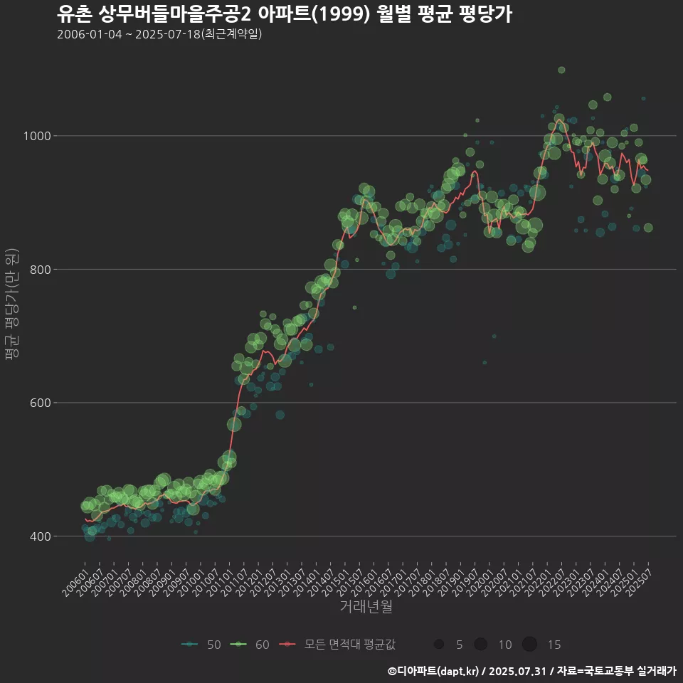 유촌 상무버들마을주공2 아파트(1999) 월별 평균 평당가