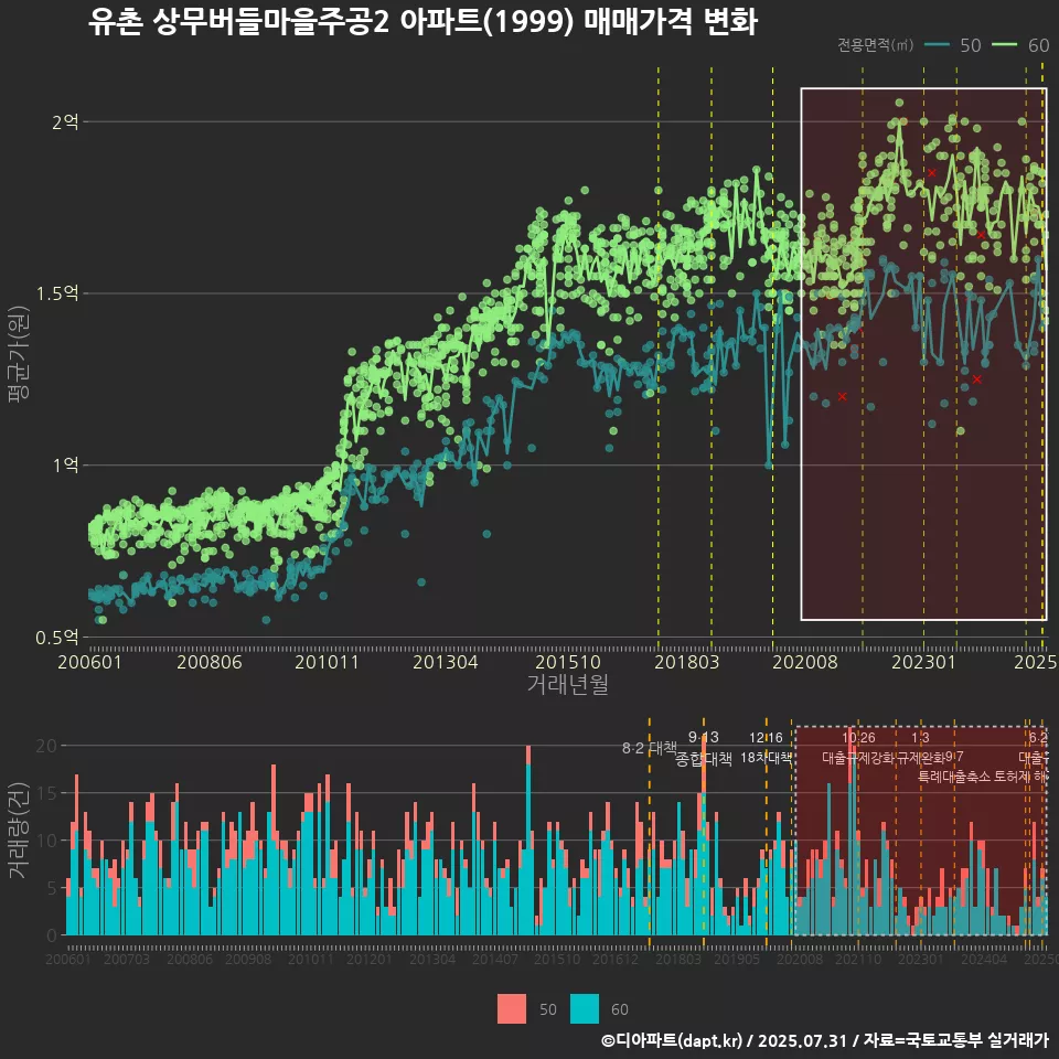 유촌 상무버들마을주공2 아파트(1999) 매매가격 변화