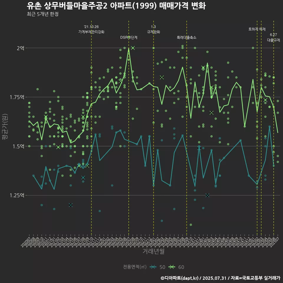 유촌 상무버들마을주공2 아파트(1999) 매매가격 변화