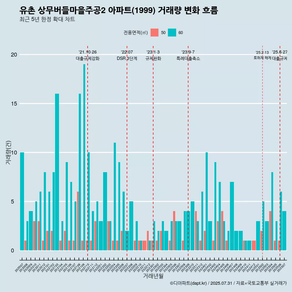 유촌 상무버들마을주공2 아파트(1999) 거래량 변화 흐름