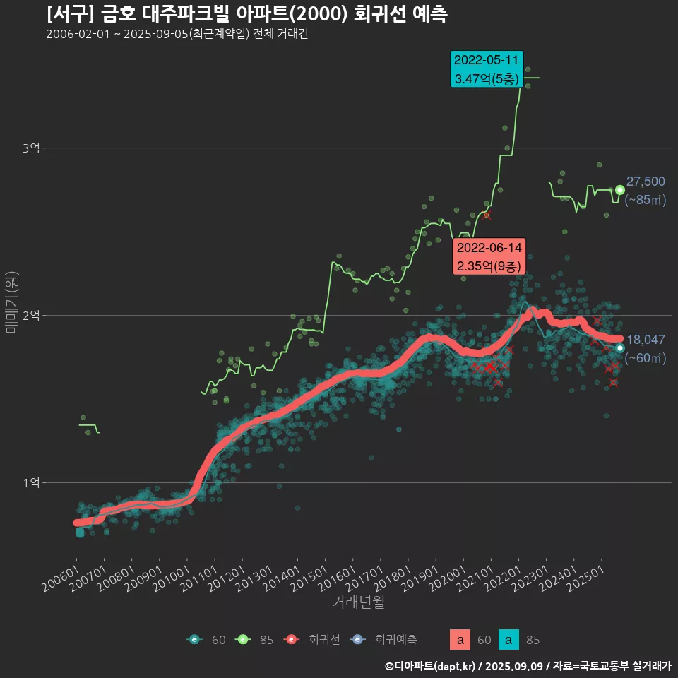 [서구] 금호 대주파크빌 아파트(2000) 회귀선 예측