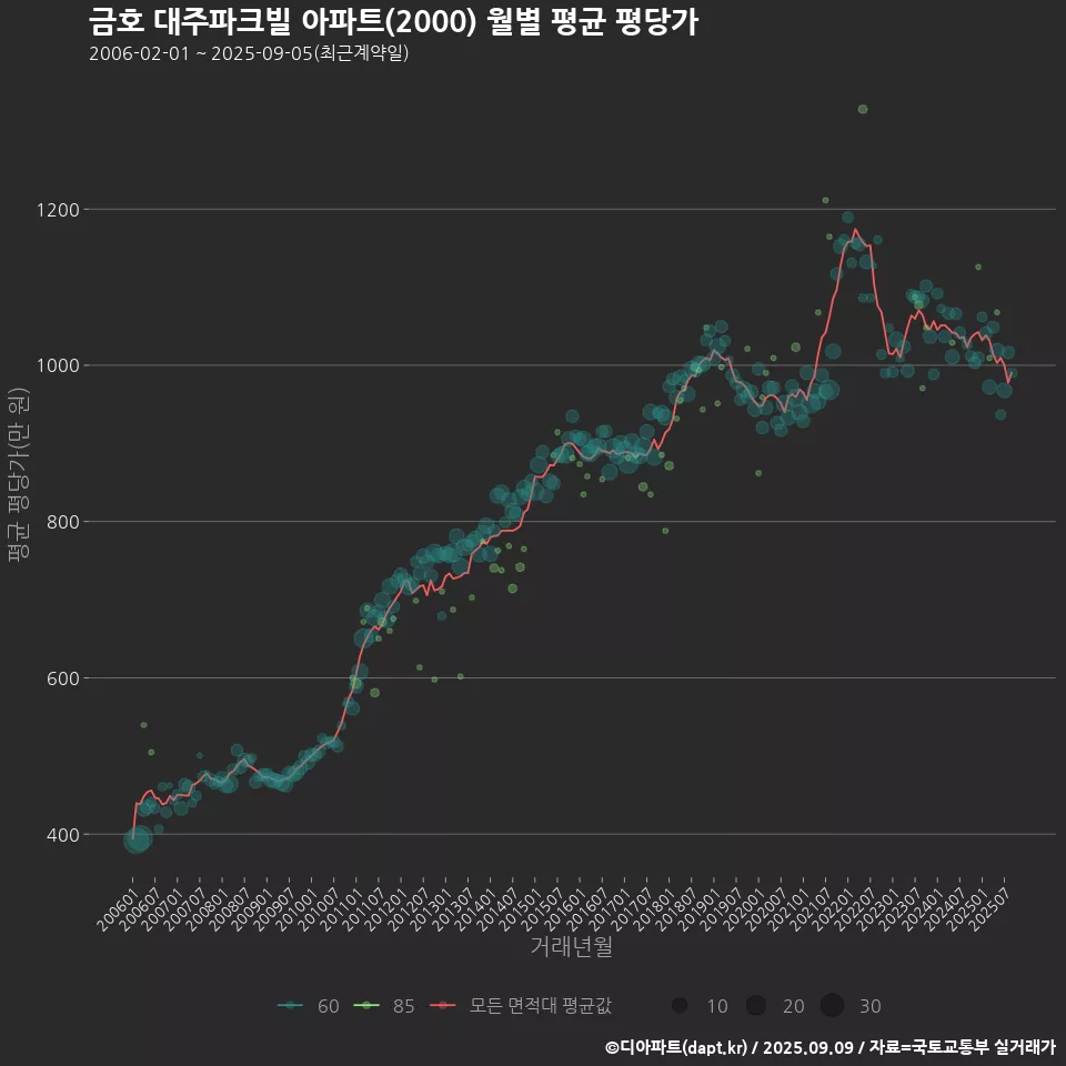 금호 대주파크빌 아파트(2000) 월별 평균 평당가