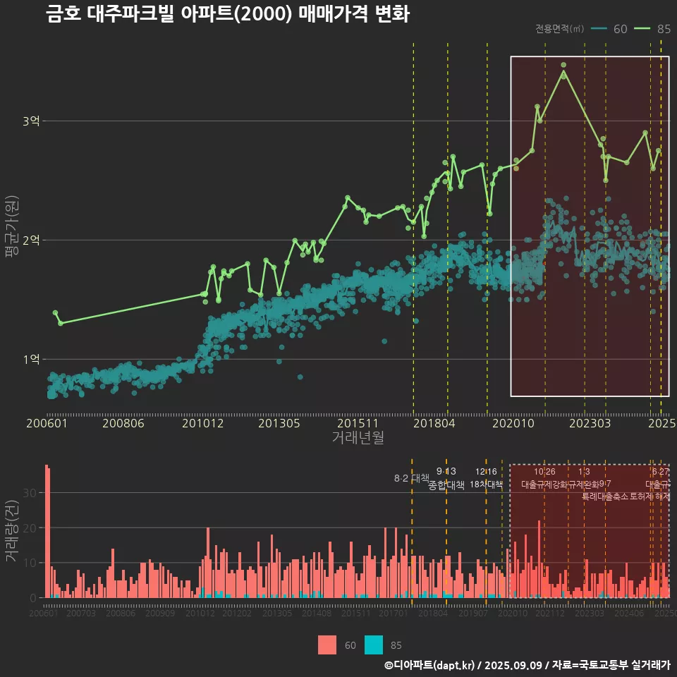 금호 대주파크빌 아파트(2000) 매매가격 변화