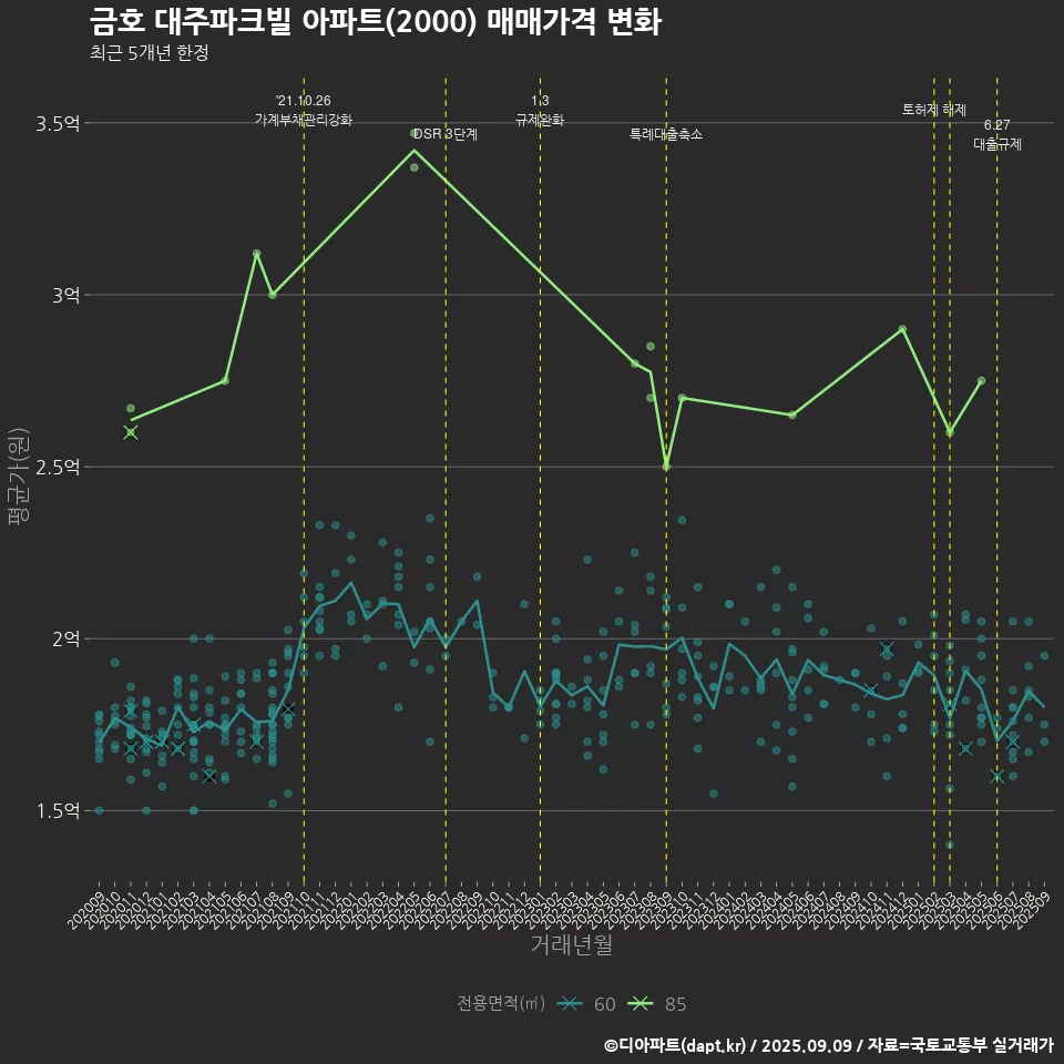금호 대주파크빌 아파트(2000) 매매가격 변화