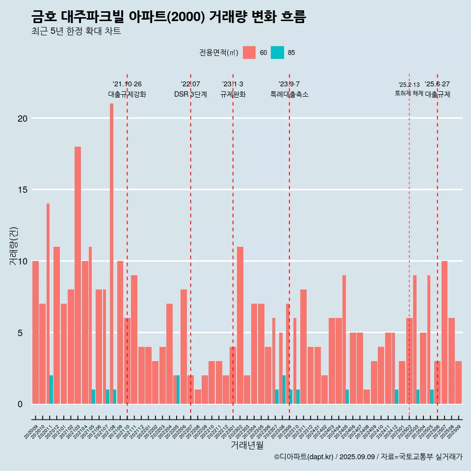 금호 대주파크빌 아파트(2000) 거래량 변화 흐름